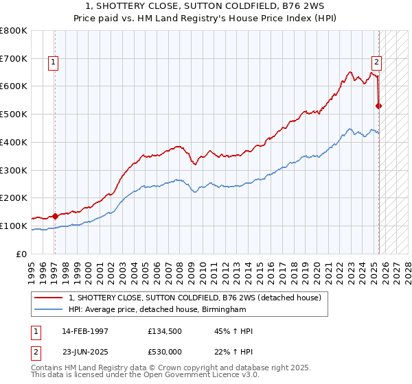 1, SHOTTERY CLOSE, SUTTON COLDFIELD, B76 2WS: Price paid vs HM Land Registry's House Price Index