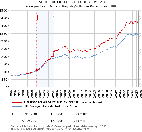 1, SHUGBOROUGH DRIVE, DUDLEY, DY1 2TU: Price paid vs HM Land Registry's House Price Index