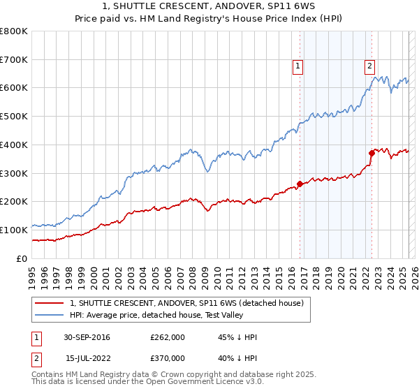 1, SHUTTLE CRESCENT, ANDOVER, SP11 6WS: Price paid vs HM Land Registry's House Price Index