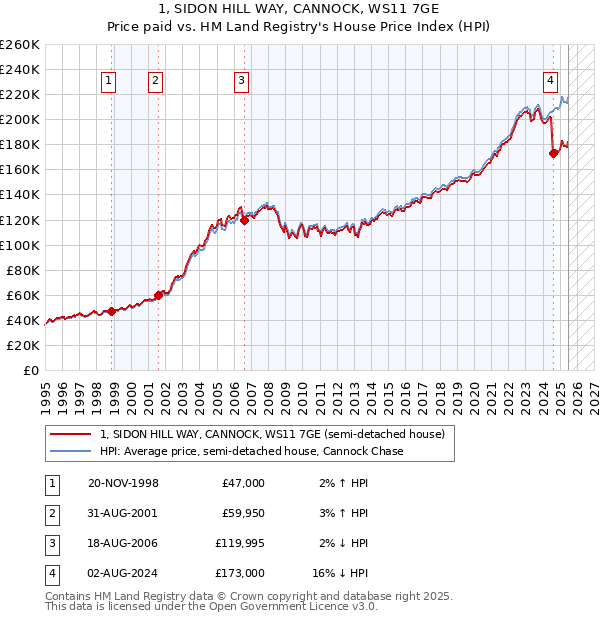 1, SIDON HILL WAY, CANNOCK, WS11 7GE: Price paid vs HM Land Registry's House Price Index