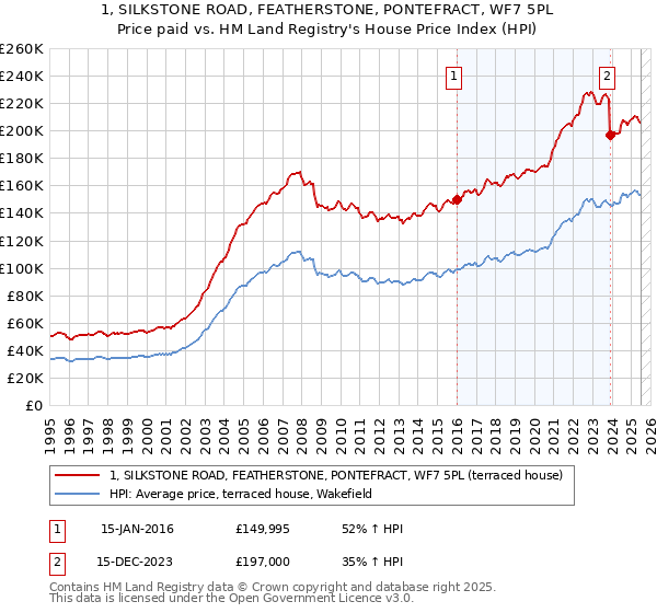 1, SILKSTONE ROAD, FEATHERSTONE, PONTEFRACT, WF7 5PL: Price paid vs HM Land Registry's House Price Index