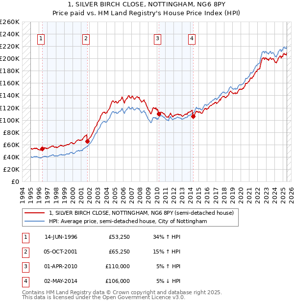 1, SILVER BIRCH CLOSE, NOTTINGHAM, NG6 8PY: Price paid vs HM Land Registry's House Price Index