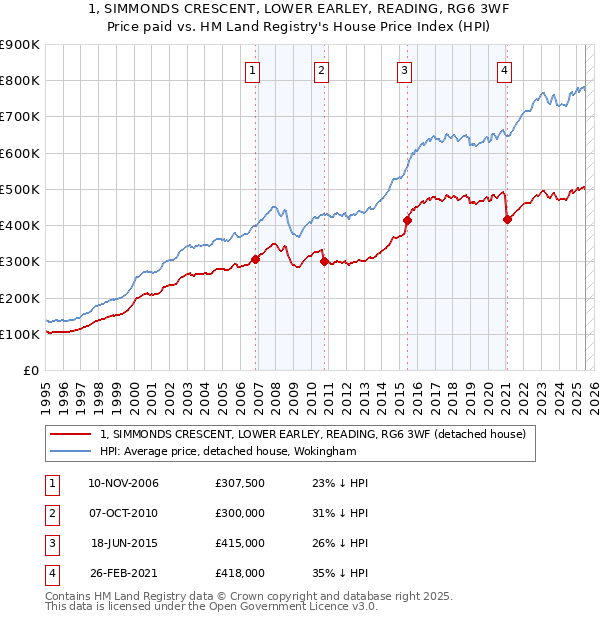 1, SIMMONDS CRESCENT, LOWER EARLEY, READING, RG6 3WF: Price paid vs HM Land Registry's House Price Index
