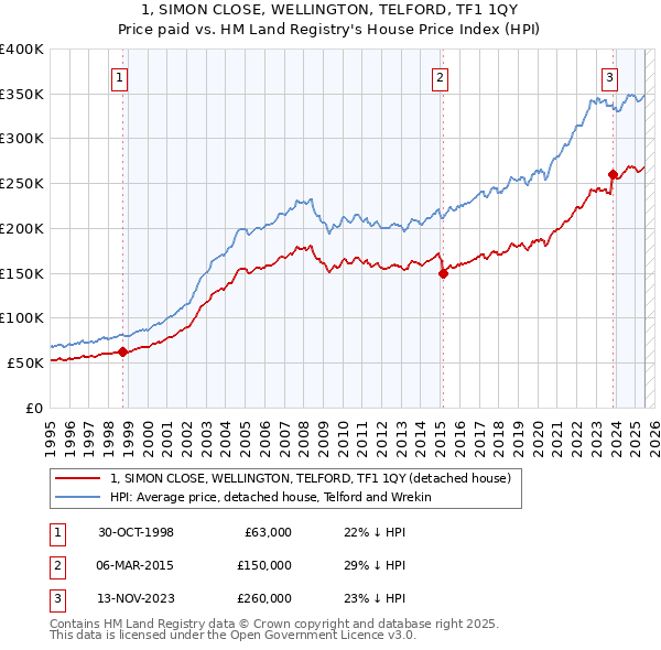 1, SIMON CLOSE, WELLINGTON, TELFORD, TF1 1QY: Price paid vs HM Land Registry's House Price Index