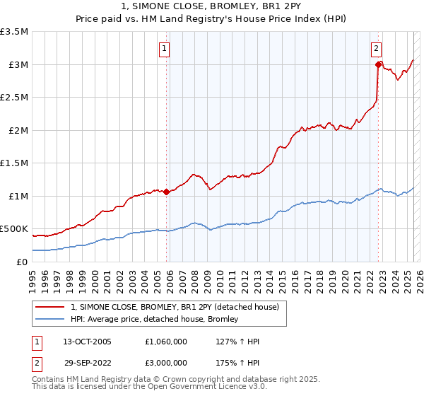 1, SIMONE CLOSE, BROMLEY, BR1 2PY: Price paid vs HM Land Registry's House Price Index