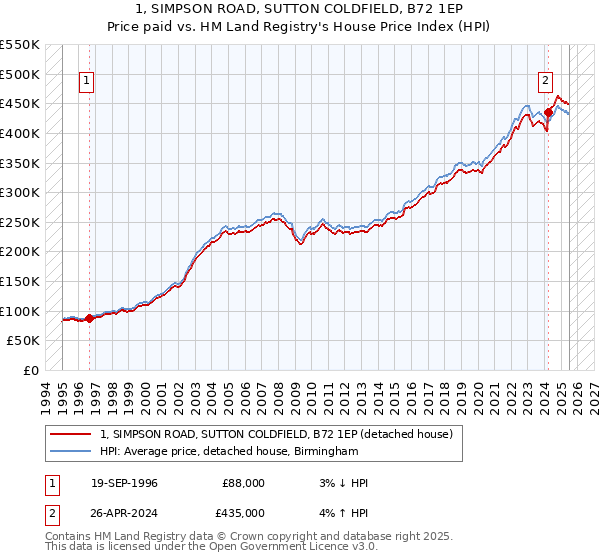 1, SIMPSON ROAD, SUTTON COLDFIELD, B72 1EP: Price paid vs HM Land Registry's House Price Index