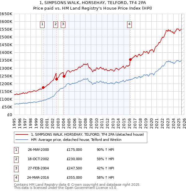1, SIMPSONS WALK, HORSEHAY, TELFORD, TF4 2PA: Price paid vs HM Land Registry's House Price Index