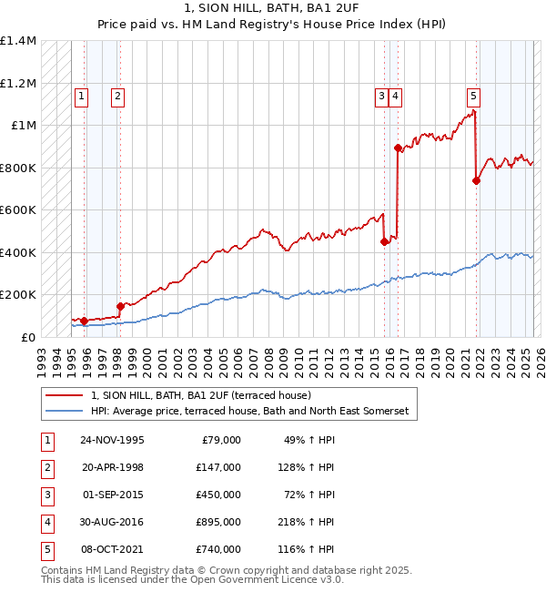 1, SION HILL, BATH, BA1 2UF: Price paid vs HM Land Registry's House Price Index