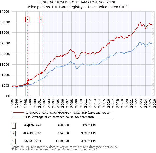 1, SIRDAR ROAD, SOUTHAMPTON, SO17 3SH: Price paid vs HM Land Registry's House Price Index
