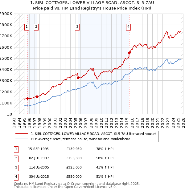 1, SIRL COTTAGES, LOWER VILLAGE ROAD, ASCOT, SL5 7AU: Price paid vs HM Land Registry's House Price Index