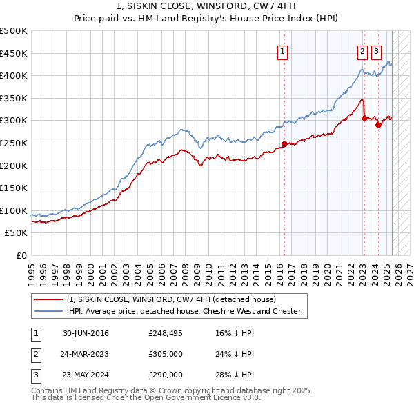 1, SISKIN CLOSE, WINSFORD, CW7 4FH: Price paid vs HM Land Registry's House Price Index