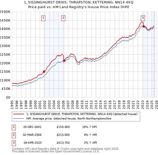 1, SISSINGHURST DRIVE, THRAPSTON, KETTERING, NN14 4XQ: Price paid vs HM Land Registry's House Price Index