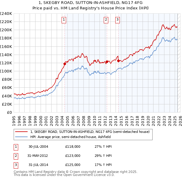 1, SKEGBY ROAD, SUTTON-IN-ASHFIELD, NG17 4FG: Price paid vs HM Land Registry's House Price Index