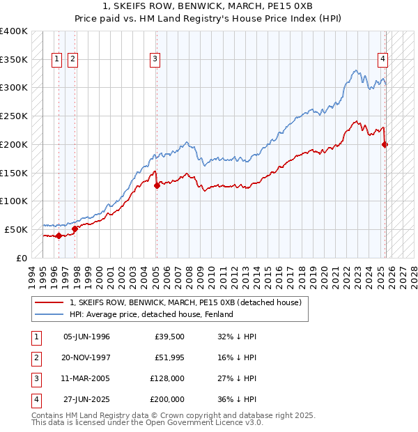 1, SKEIFS ROW, BENWICK, MARCH, PE15 0XB: Price paid vs HM Land Registry's House Price Index
