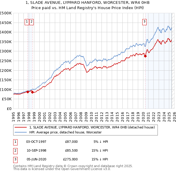 1, SLADE AVENUE, LYPPARD HANFORD, WORCESTER, WR4 0HB: Price paid vs HM Land Registry's House Price Index