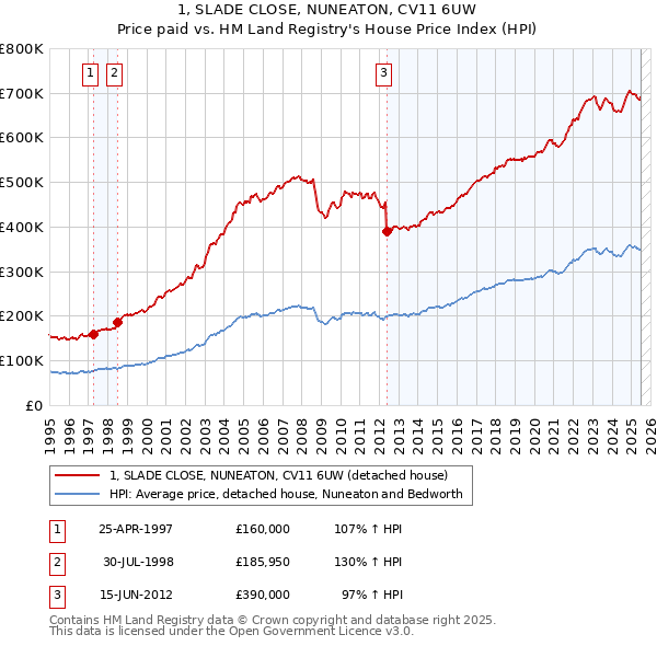 1, SLADE CLOSE, NUNEATON, CV11 6UW: Price paid vs HM Land Registry's House Price Index