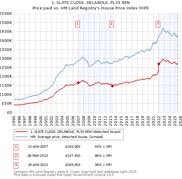 1, SLATE CLOSE, DELABOLE, PL33 9EN: Price paid vs HM Land Registry's House Price Index
