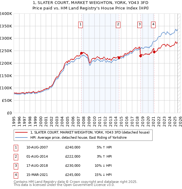1, SLATER COURT, MARKET WEIGHTON, YORK, YO43 3FD: Price paid vs HM Land Registry's House Price Index