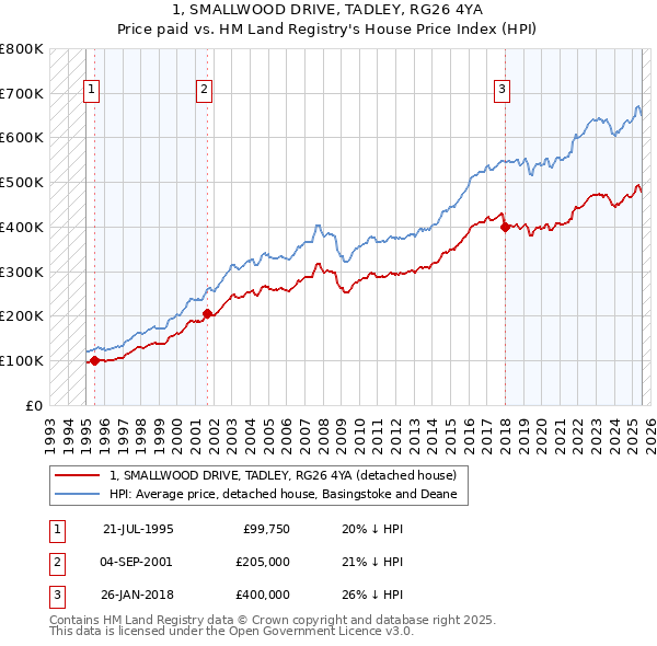 1, SMALLWOOD DRIVE, TADLEY, RG26 4YA: Price paid vs HM Land Registry's House Price Index