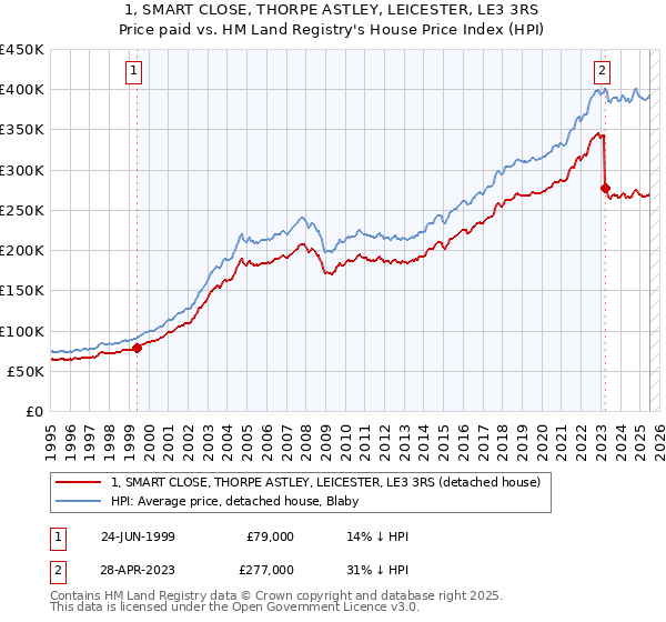 1, SMART CLOSE, THORPE ASTLEY, LEICESTER, LE3 3RS: Price paid vs HM Land Registry's House Price Index