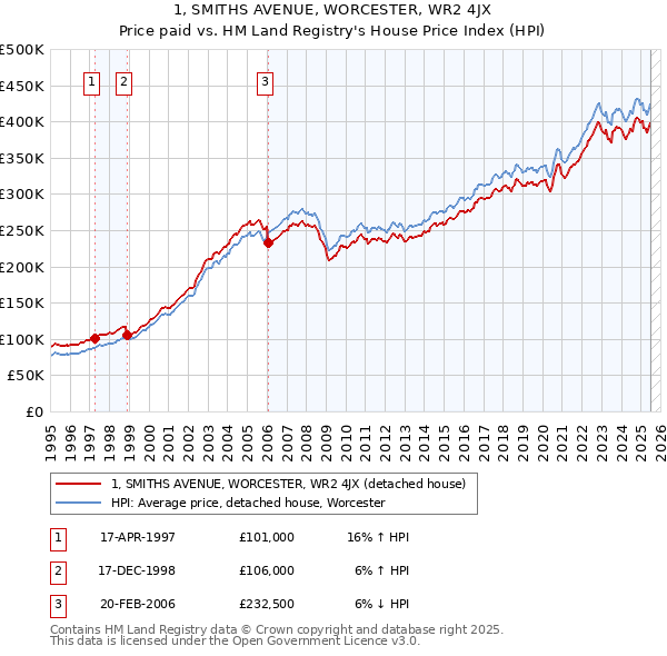 1, SMITHS AVENUE, WORCESTER, WR2 4JX: Price paid vs HM Land Registry's House Price Index