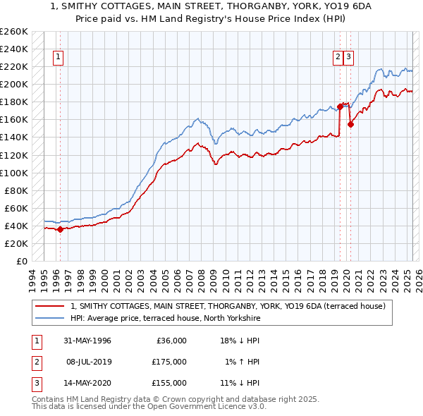 1, SMITHY COTTAGES, MAIN STREET, THORGANBY, YORK, YO19 6DA: Price paid vs HM Land Registry's House Price Index