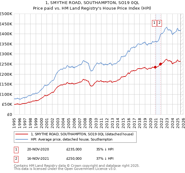 1, SMYTHE ROAD, SOUTHAMPTON, SO19 0QL: Price paid vs HM Land Registry's House Price Index