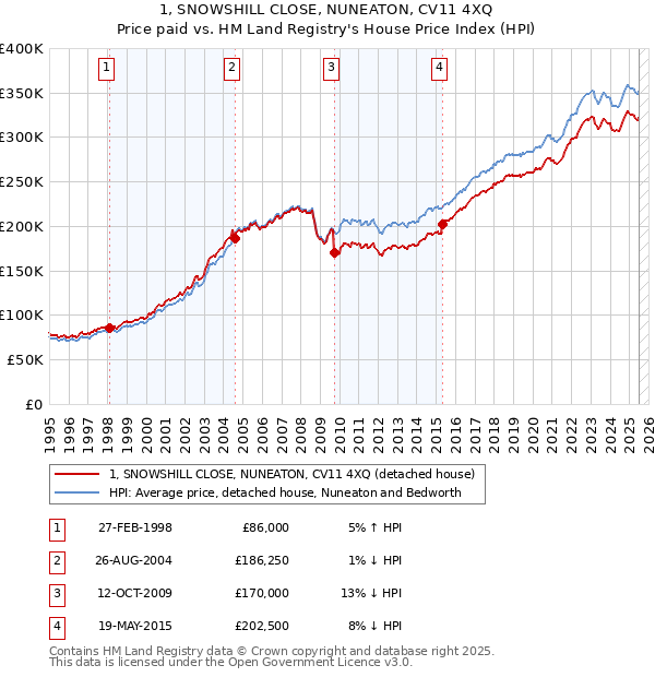 1, SNOWSHILL CLOSE, NUNEATON, CV11 4XQ: Price paid vs HM Land Registry's House Price Index