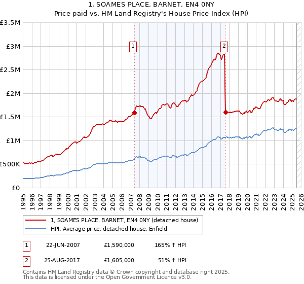 1, SOAMES PLACE, BARNET, EN4 0NY: Price paid vs HM Land Registry's House Price Index
