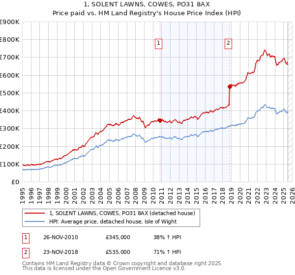 1, SOLENT LAWNS, COWES, PO31 8AX: Price paid vs HM Land Registry's House Price Index