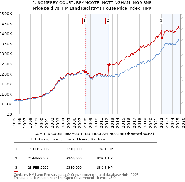 1, SOMERBY COURT, BRAMCOTE, NOTTINGHAM, NG9 3NB: Price paid vs HM Land Registry's House Price Index