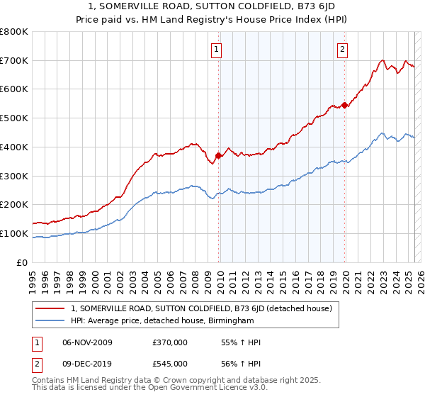1, SOMERVILLE ROAD, SUTTON COLDFIELD, B73 6JD: Price paid vs HM Land Registry's House Price Index