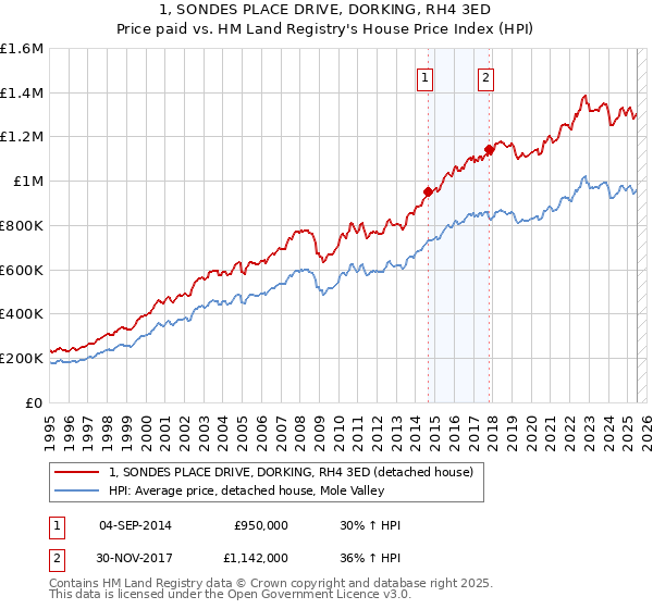 1, SONDES PLACE DRIVE, DORKING, RH4 3ED: Price paid vs HM Land Registry's House Price Index