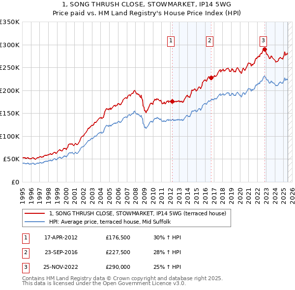 1, SONG THRUSH CLOSE, STOWMARKET, IP14 5WG: Price paid vs HM Land Registry's House Price Index