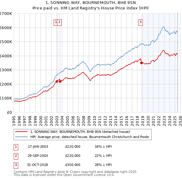1, SONNING WAY, BOURNEMOUTH, BH8 9SN: Price paid vs HM Land Registry's House Price Index
