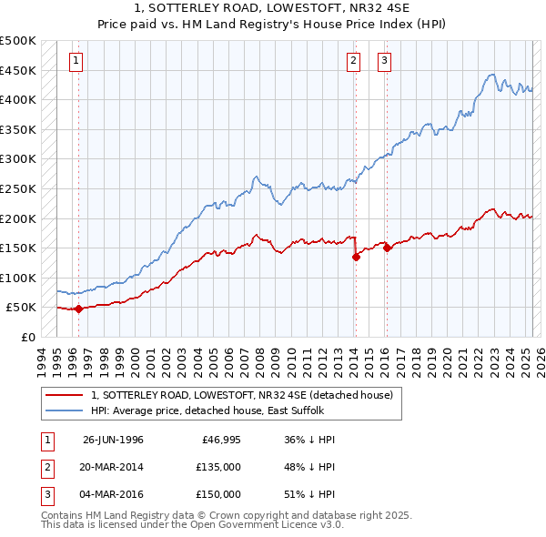 1, SOTTERLEY ROAD, LOWESTOFT, NR32 4SE: Price paid vs HM Land Registry's House Price Index