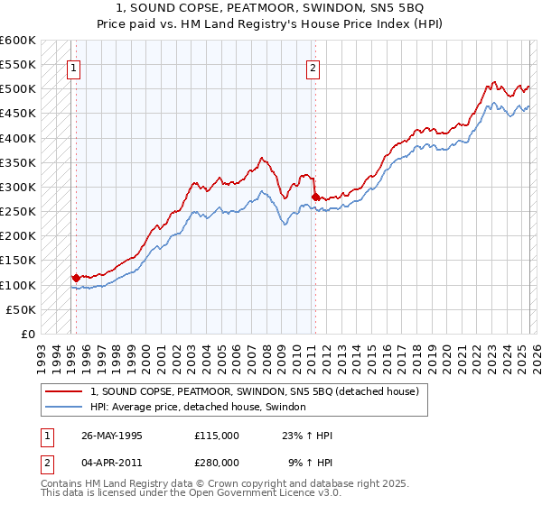 1, SOUND COPSE, PEATMOOR, SWINDON, SN5 5BQ: Price paid vs HM Land Registry's House Price Index