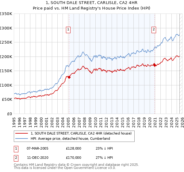 1, SOUTH DALE STREET, CARLISLE, CA2 4HR: Price paid vs HM Land Registry's House Price Index