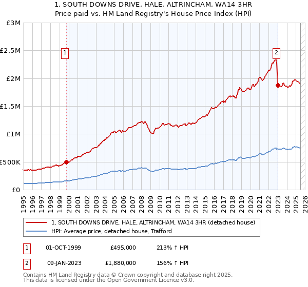1, SOUTH DOWNS DRIVE, HALE, ALTRINCHAM, WA14 3HR: Price paid vs HM Land Registry's House Price Index