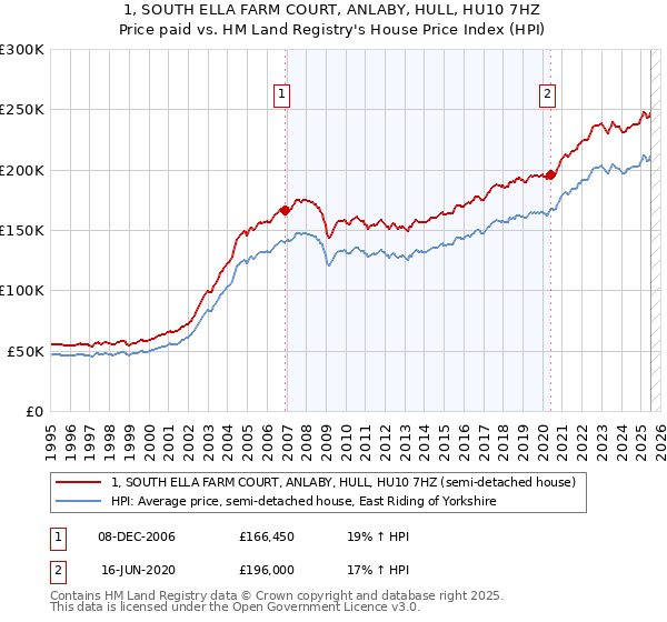 1, SOUTH ELLA FARM COURT, ANLABY, HULL, HU10 7HZ: Price paid vs HM Land Registry's House Price Index