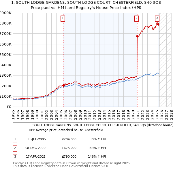 1, SOUTH LODGE GARDENS, SOUTH LODGE COURT, CHESTERFIELD, S40 3QS: Price paid vs HM Land Registry's House Price Index