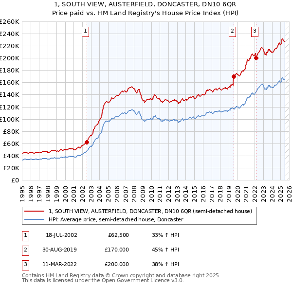 1, SOUTH VIEW, AUSTERFIELD, DONCASTER, DN10 6QR: Price paid vs HM Land Registry's House Price Index