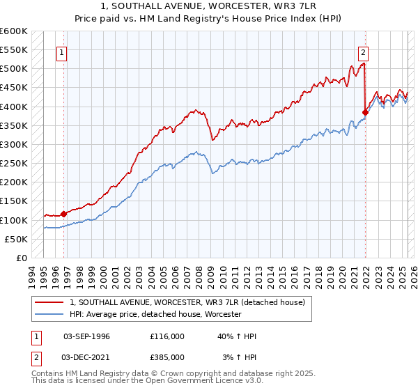1, SOUTHALL AVENUE, WORCESTER, WR3 7LR: Price paid vs HM Land Registry's House Price Index
