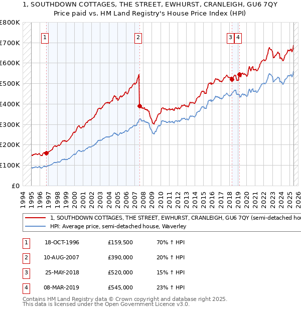 1, SOUTHDOWN COTTAGES, THE STREET, EWHURST, CRANLEIGH, GU6 7QY: Price paid vs HM Land Registry's House Price Index