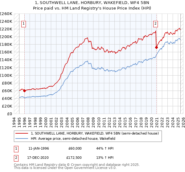 1, SOUTHWELL LANE, HORBURY, WAKEFIELD, WF4 5BN: Price paid vs HM Land Registry's House Price Index