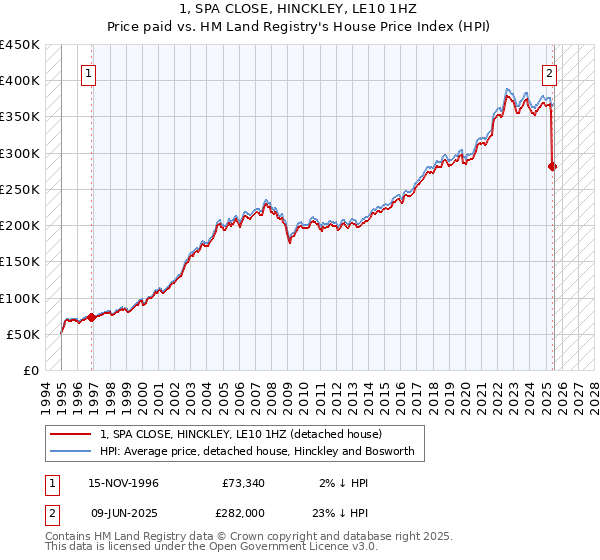 1, SPA CLOSE, HINCKLEY, LE10 1HZ: Price paid vs HM Land Registry's House Price Index