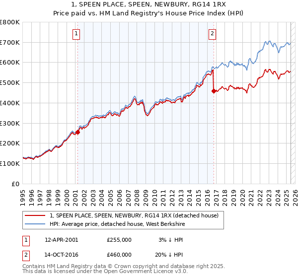 1, SPEEN PLACE, SPEEN, NEWBURY, RG14 1RX: Price paid vs HM Land Registry's House Price Index