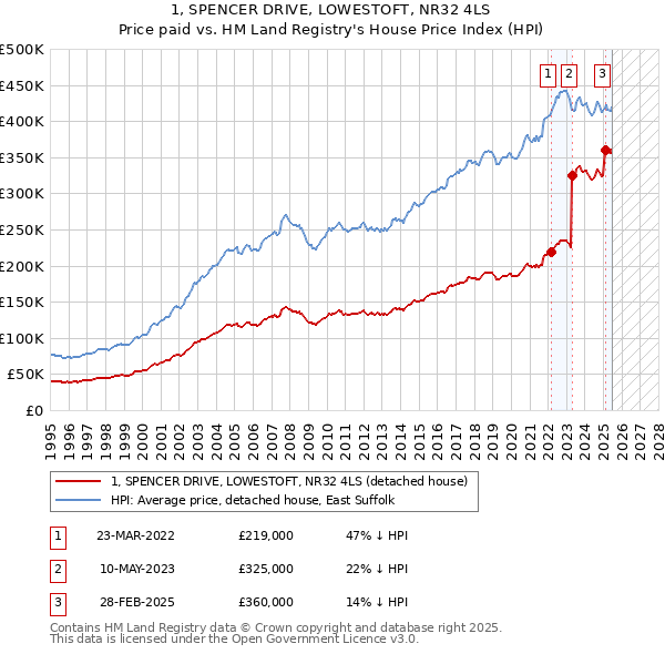 1, SPENCER DRIVE, LOWESTOFT, NR32 4LS: Price paid vs HM Land Registry's House Price Index