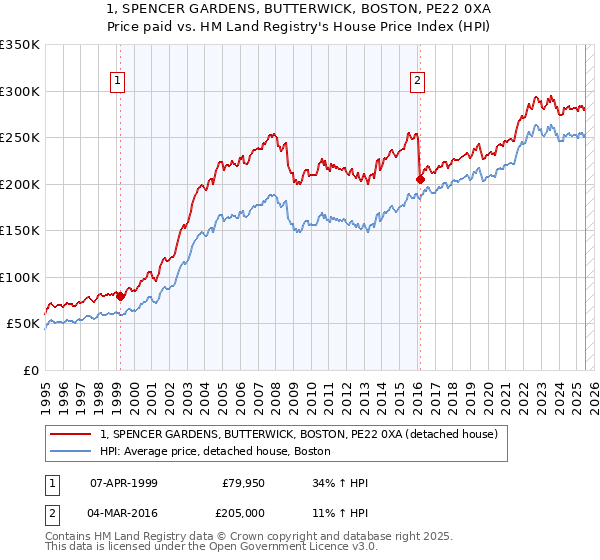 1, SPENCER GARDENS, BUTTERWICK, BOSTON, PE22 0XA: Price paid vs HM Land Registry's House Price Index