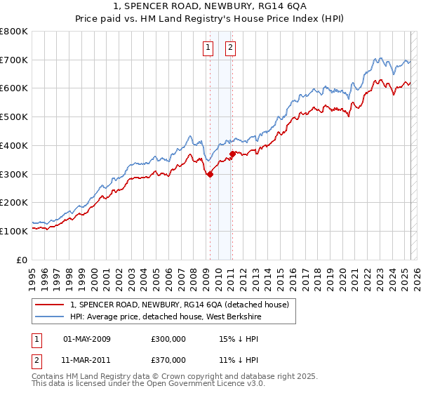 1, SPENCER ROAD, NEWBURY, RG14 6QA: Price paid vs HM Land Registry's House Price Index